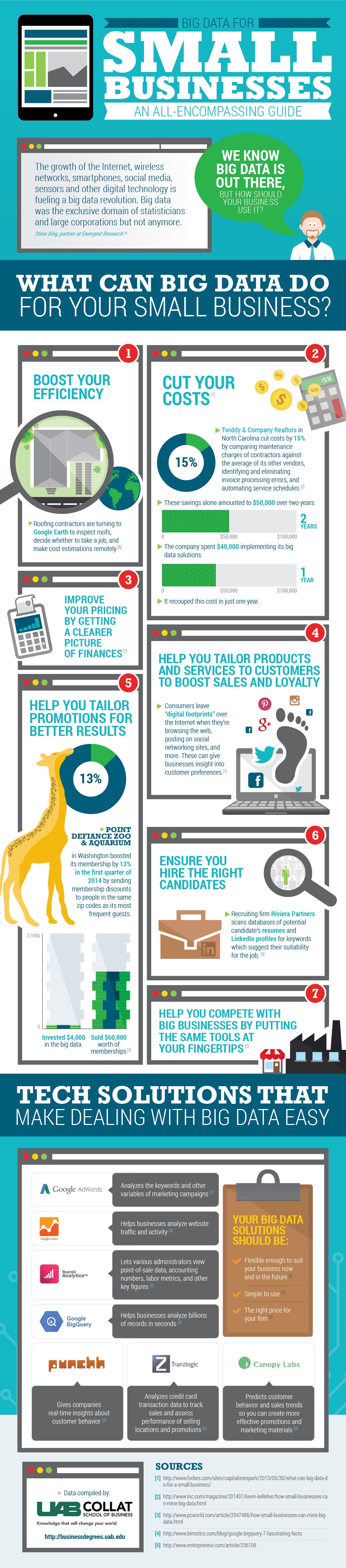 Big Data for Small Businesses