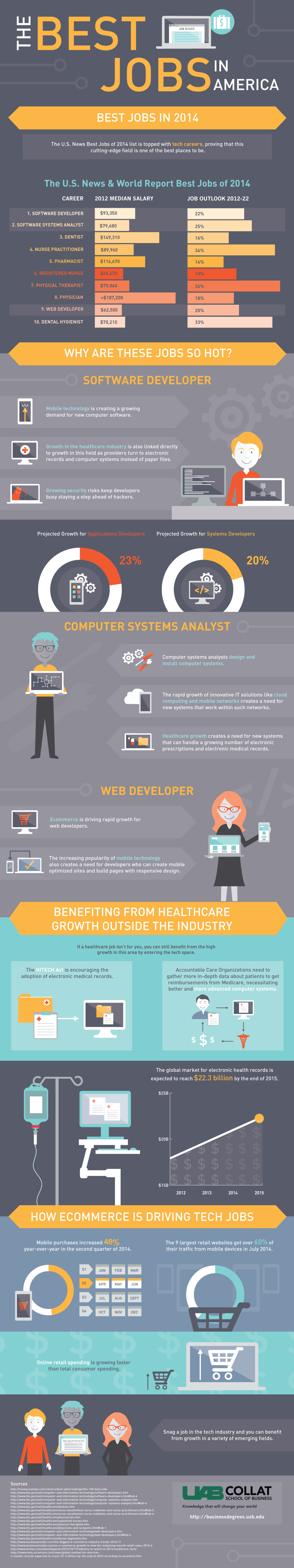 UAB Best Jobs in America